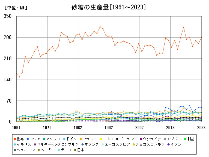 砂糖の生産量