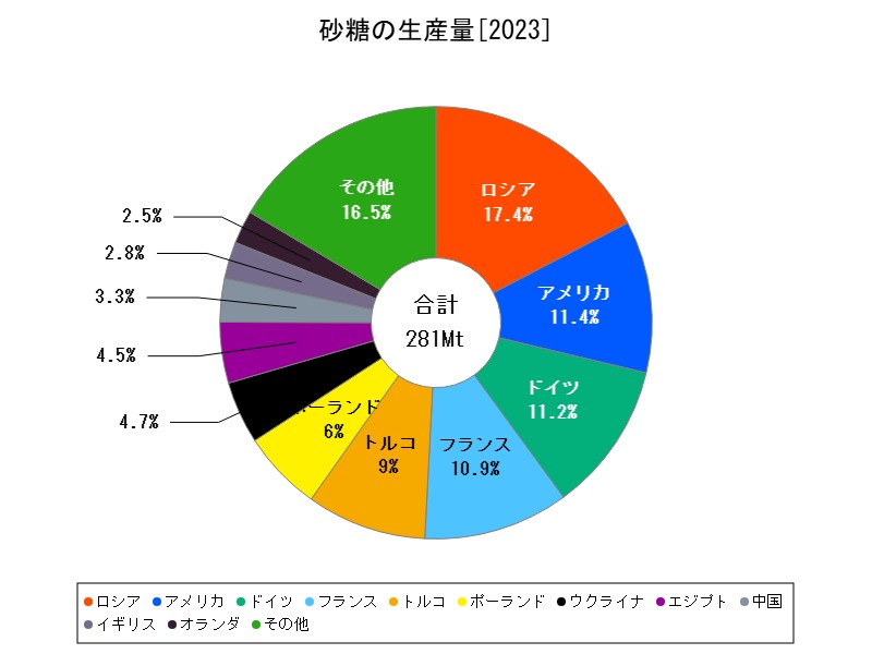 砂糖の生産量