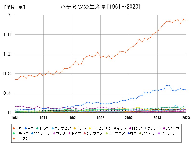 ハチミツの生産量