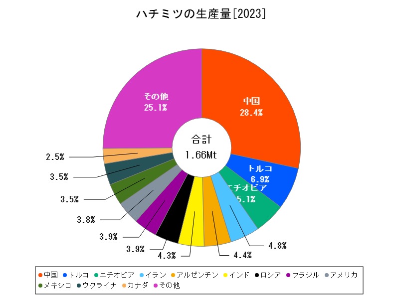 ハチミツの生産量
