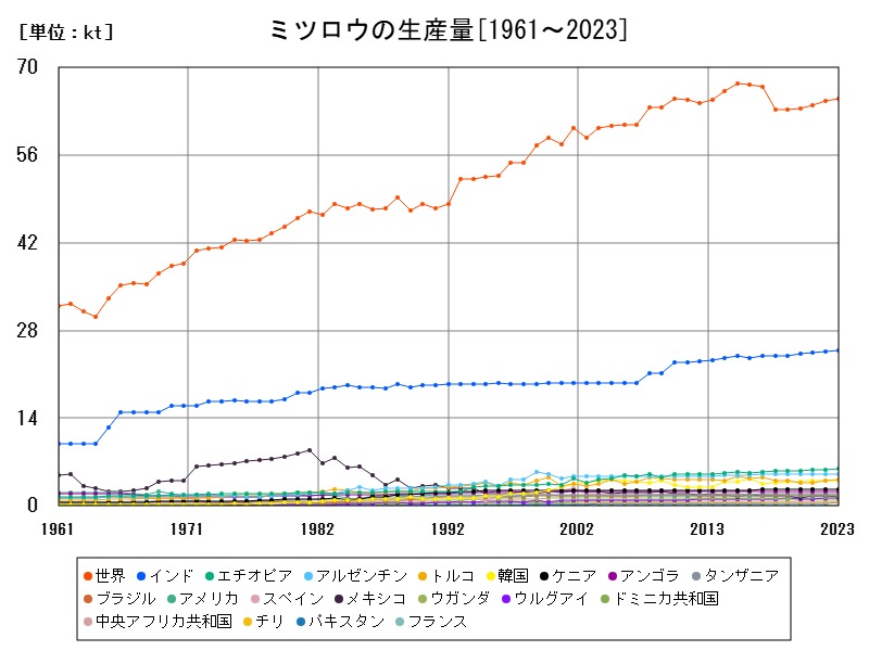 ミツロウの生産量