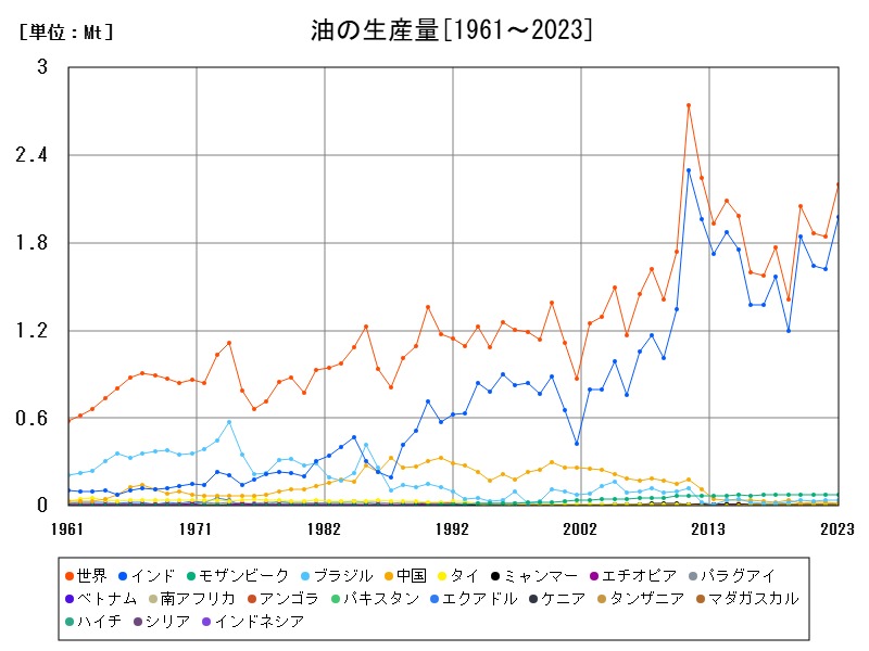 油の生産量