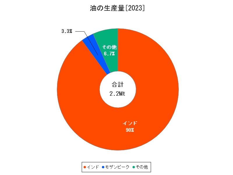 油の生産量