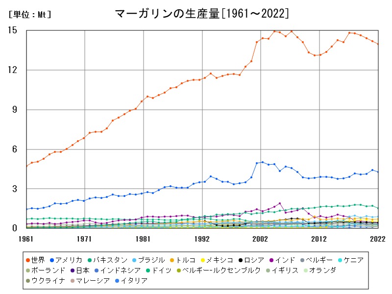マーガリンの生産量