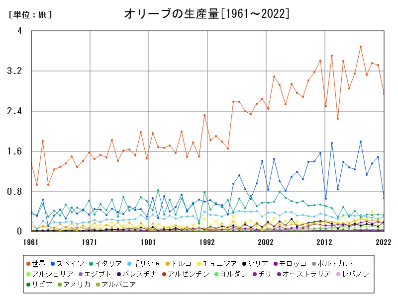 オリーブの生産量