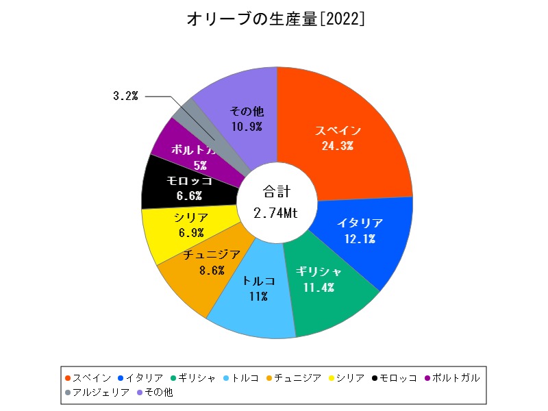 オリーブの生産量