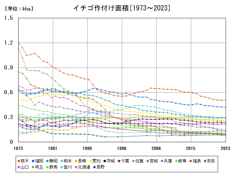 イチゴ作付け面積