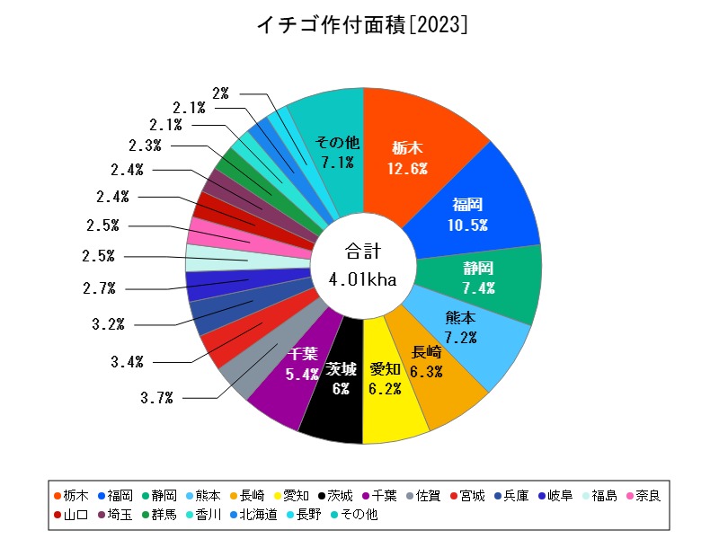 イチゴ作付面積