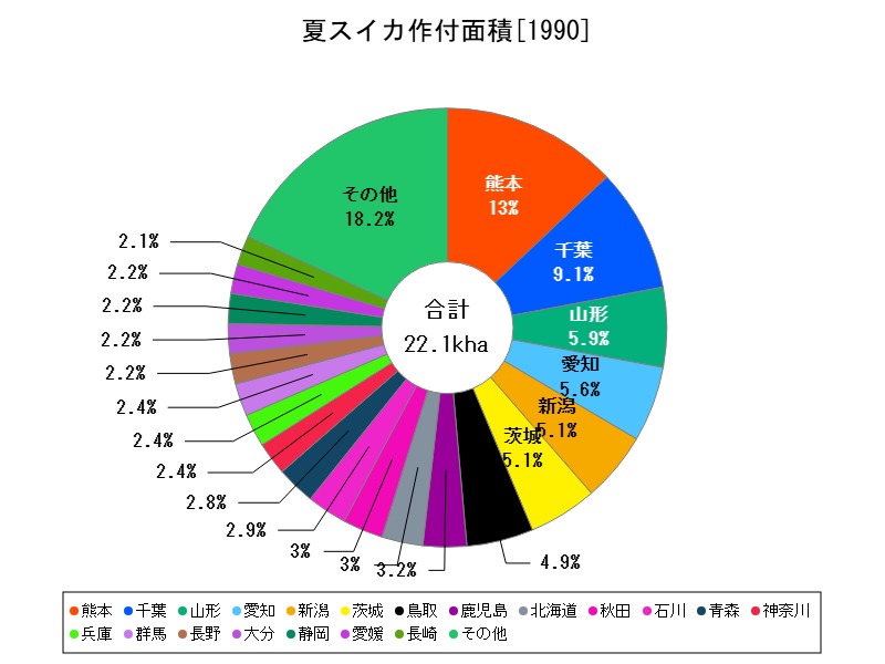 夏スイカ作付面積