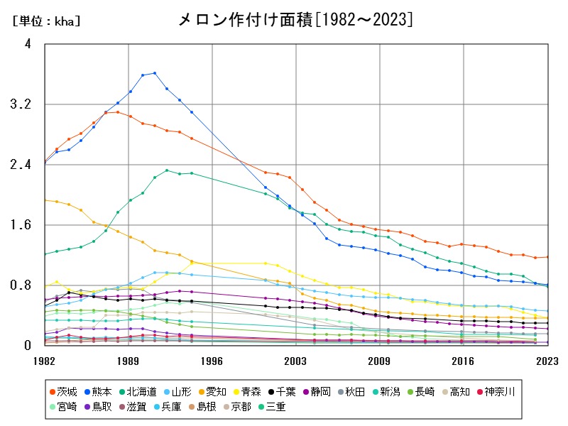 メロン作付け面積