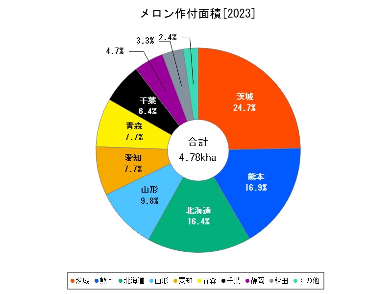 メロン作付面積