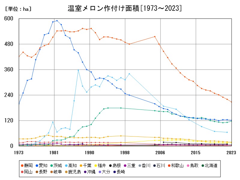 温室メロン作付け面積