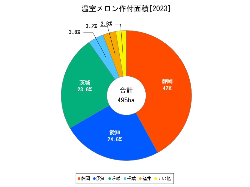 温室メロン作付面積
