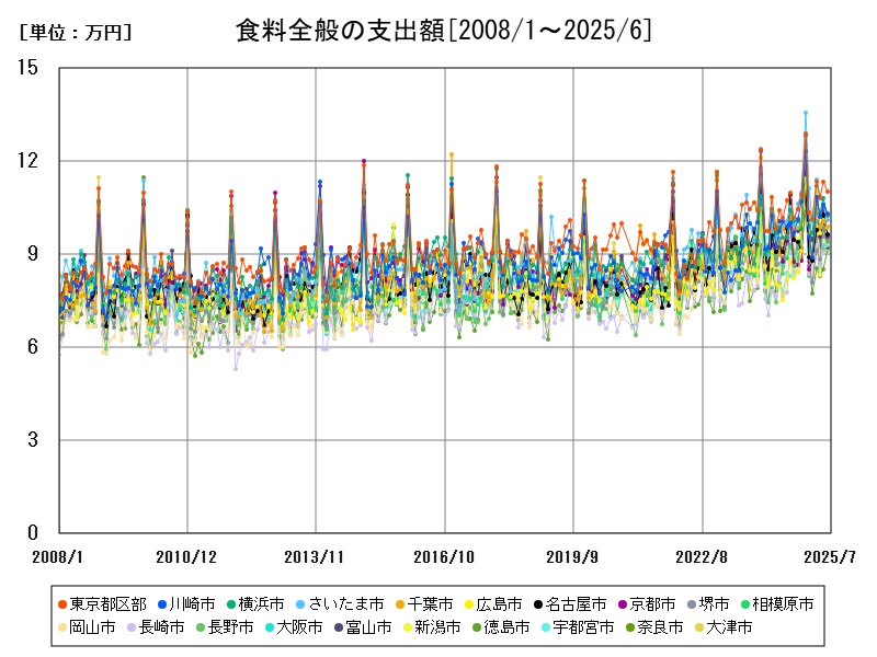 食料全般の支出額