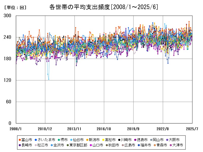 各世帯の平均支出頻度