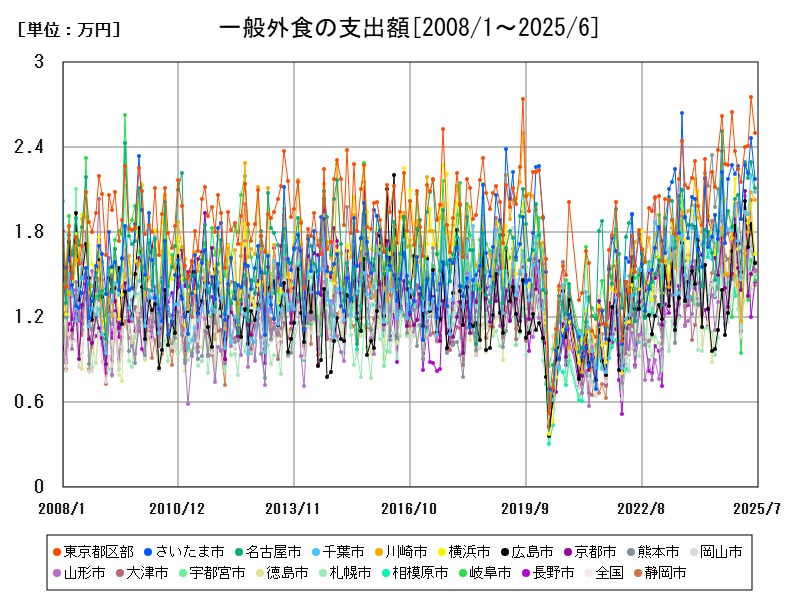 一般外食の支出額