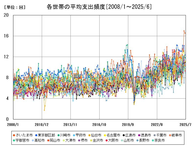 各世帯の平均支出頻度