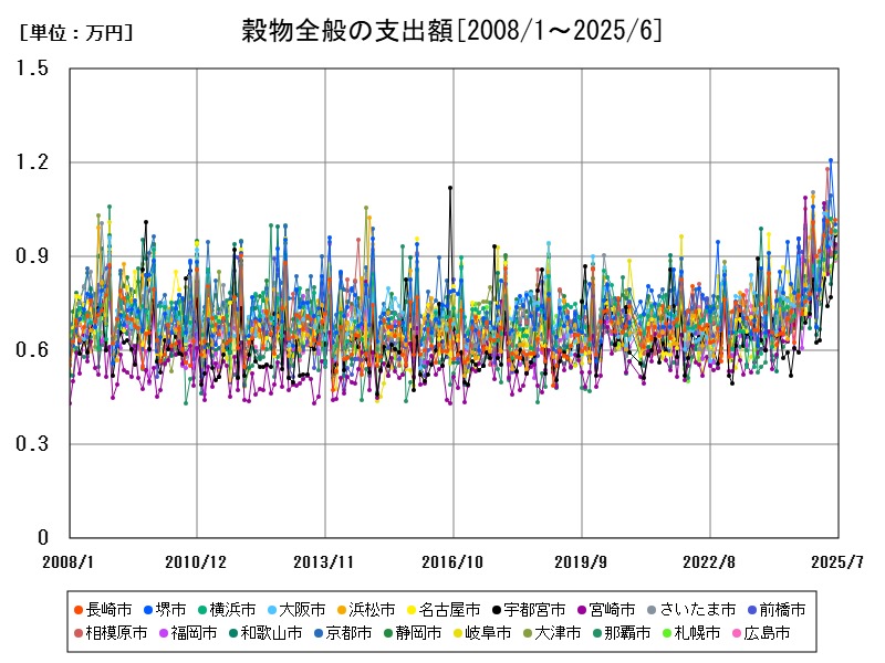 穀物全般の支出額
