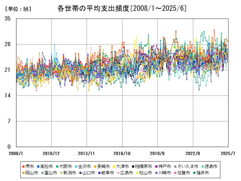 各世帯の平均支出頻度
