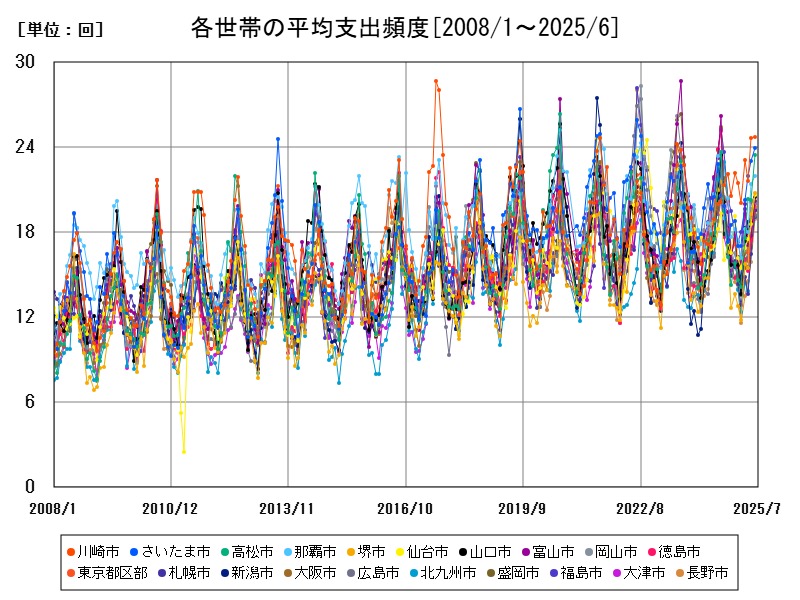 各世帯の平均支出頻度