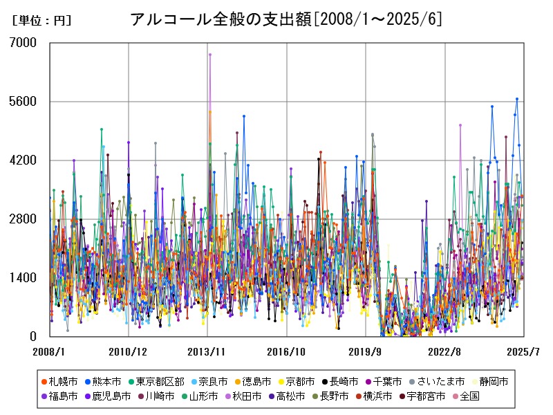 アルコール全般の支出額