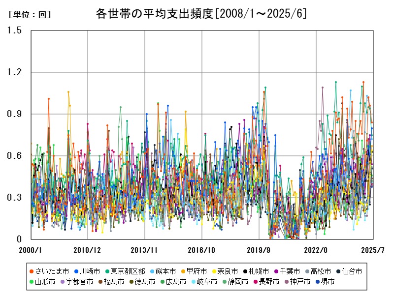 各世帯の平均支出頻度