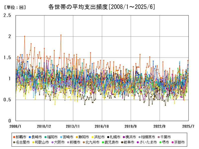 各世帯の平均支出頻度