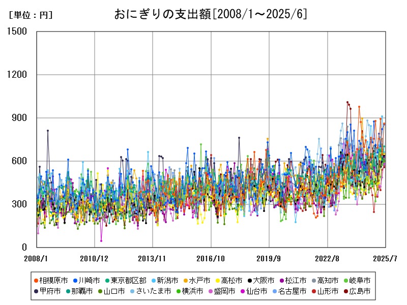 おにぎりの支出額