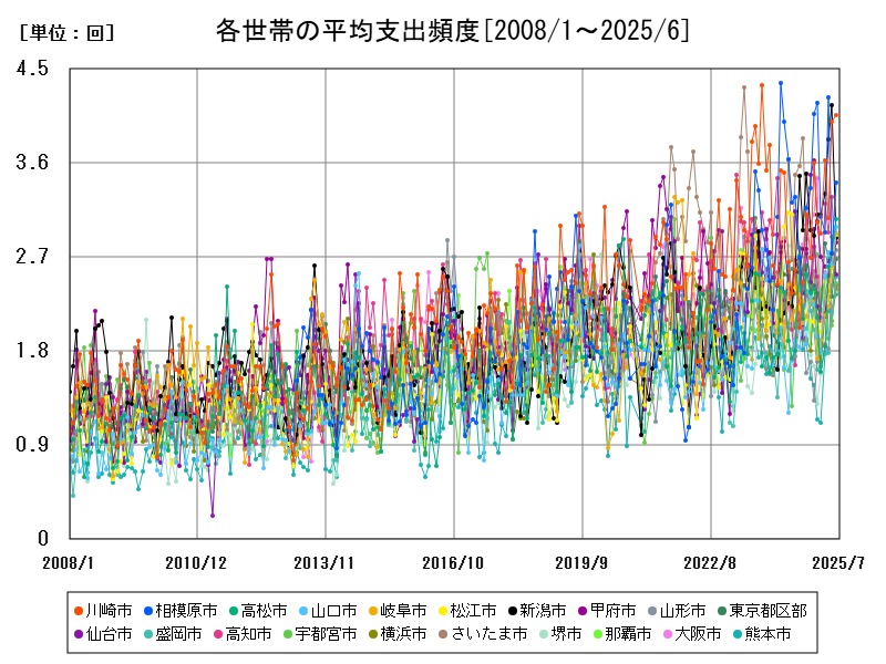各世帯の平均支出頻度