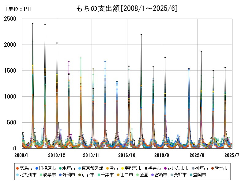 もちの支出額