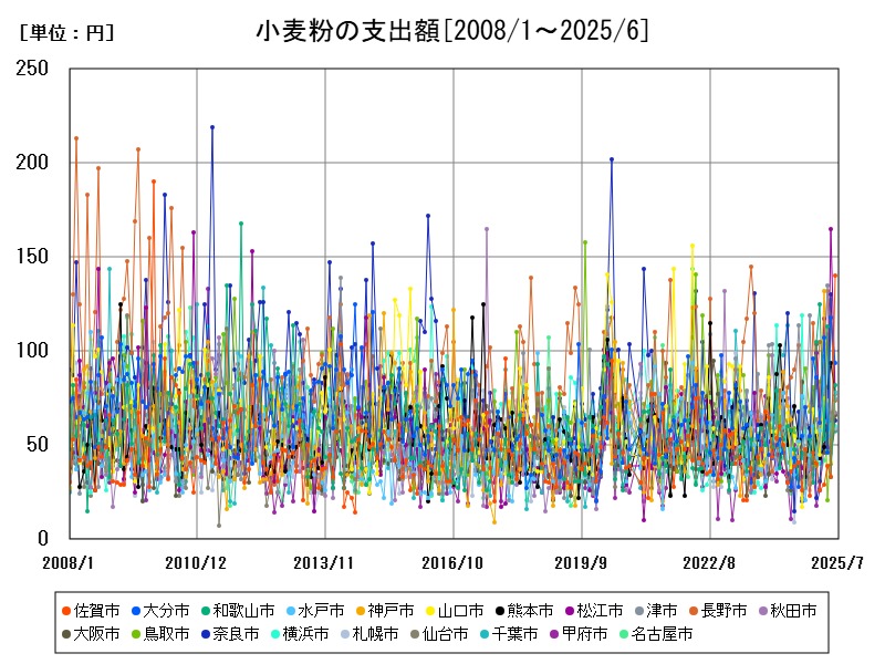 小麦粉の支出額