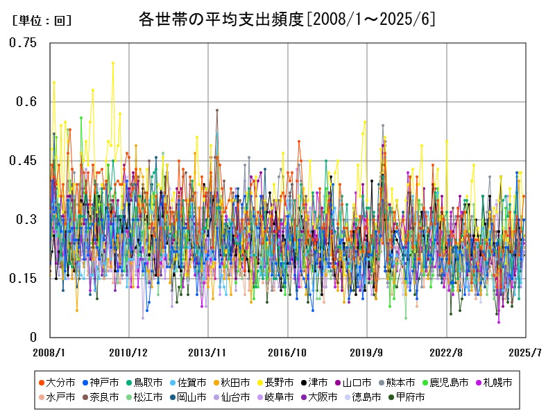 各世帯の平均支出頻度