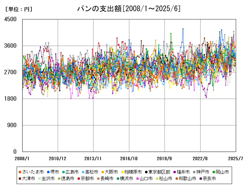 パンの支出額