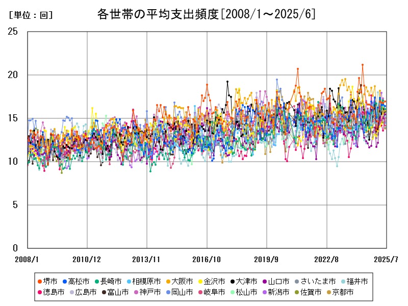 各世帯の平均支出頻度