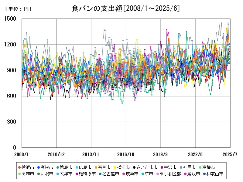 食パンの支出額
