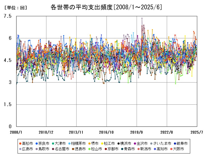 各世帯の平均支出頻度