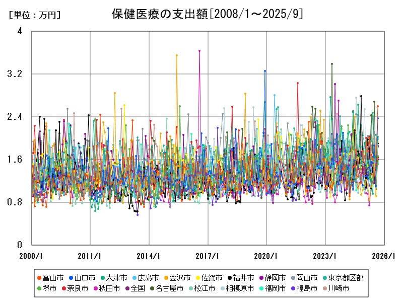 保健医療の支出額