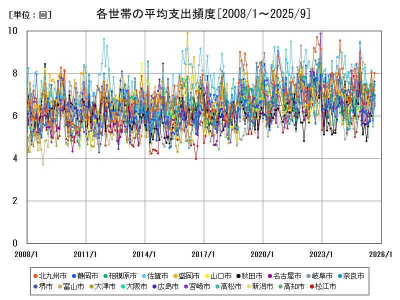 各世帯の平均支出頻度