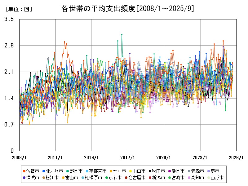 各世帯の平均支出頻度