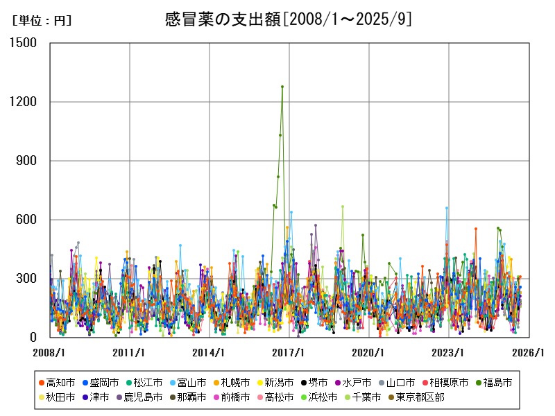感冒薬の支出額