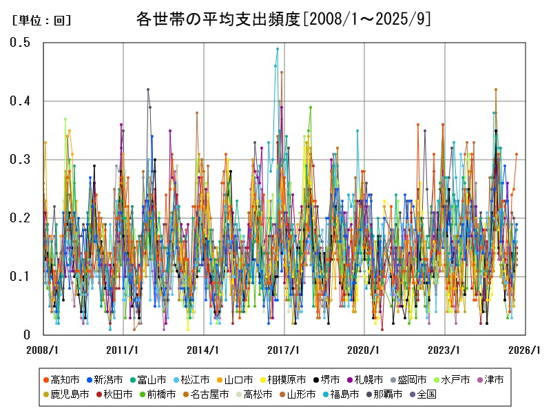 各世帯の平均支出頻度
