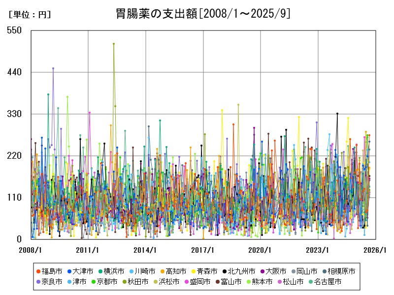 胃腸薬の支出額