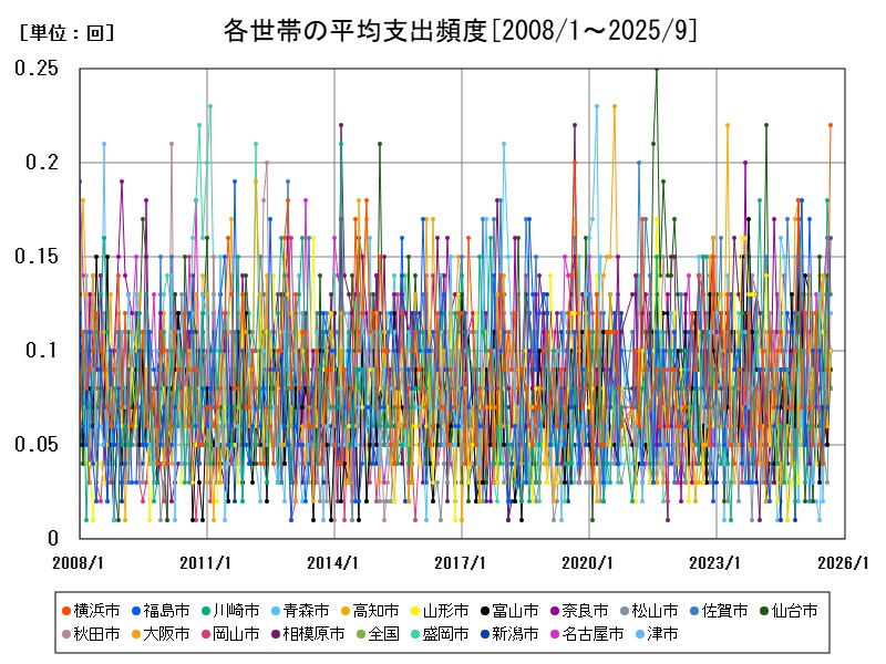 各世帯の平均支出頻度