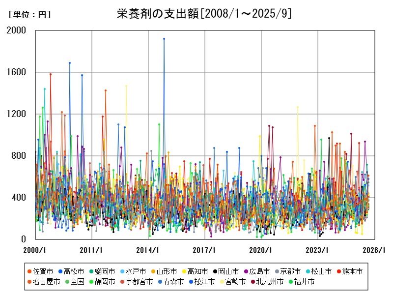 栄養剤の支出額