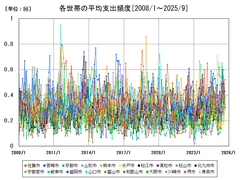 各世帯の平均支出頻度
