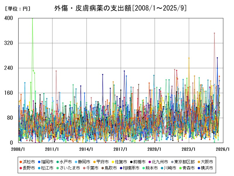 外傷・皮膚病薬の支出額