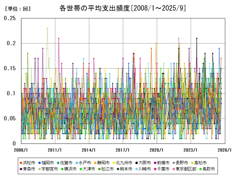 各世帯の平均支出頻度