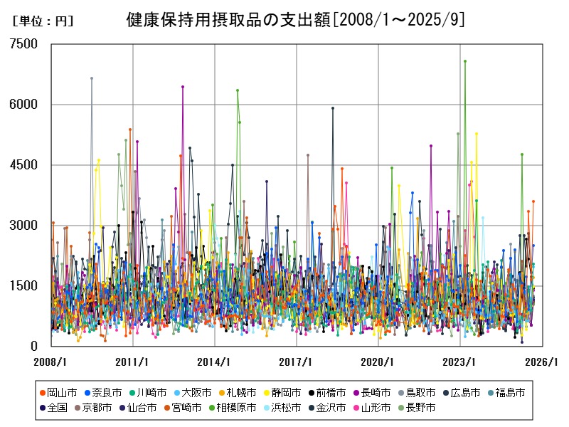 健康保持用摂取品の支出額
