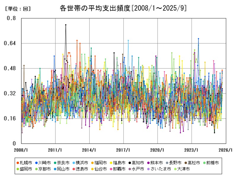 各世帯の平均支出頻度