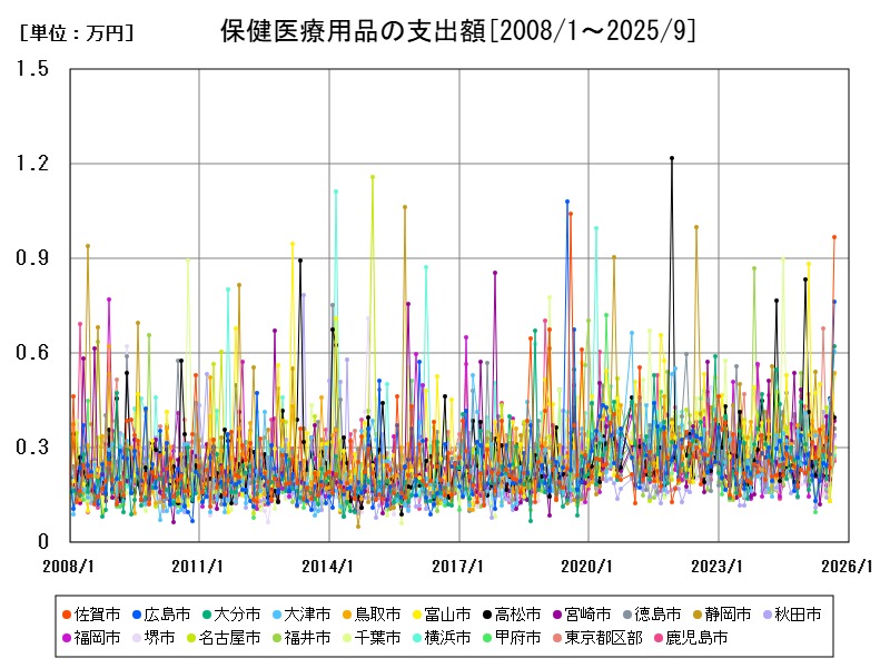 保健医療用品の支出額